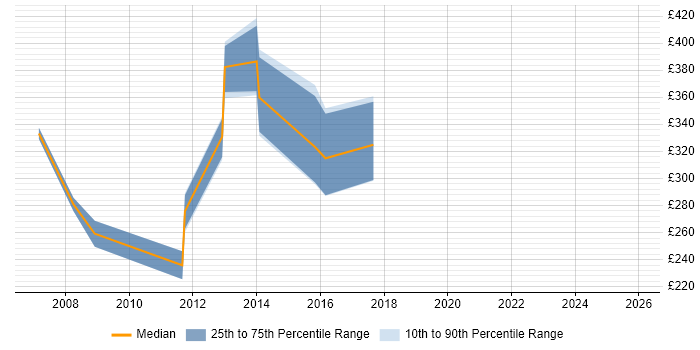 Contractor daily rate distribution trend for jobs in Birmingham citing Northgate