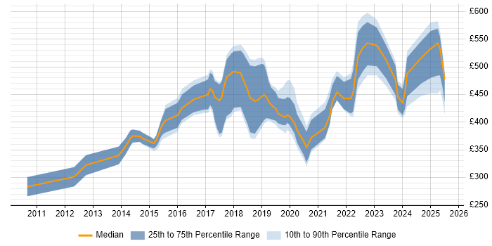 Contractor daily rate distribution trend for jobs in Birmingham citing NoSQL Contractor daily rate distribution trend for jobs in Birmingham citing NoSQL