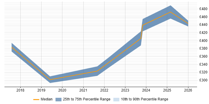 Contractor daily rate distribution trend for jobs in Birmingham citing Nutanix
