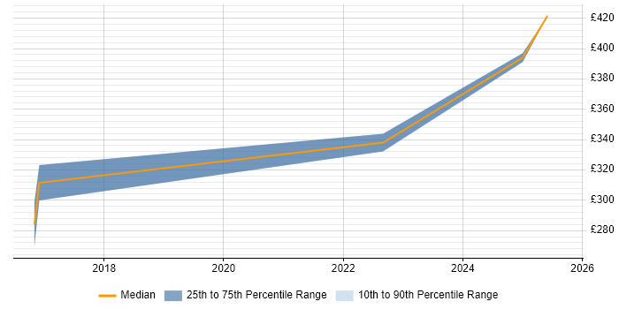 Contractor daily rate distribution trend for jobs in Birmingham citing NX-OS Contractor daily rate distribution trend for jobs in Birmingham citing NX-OS