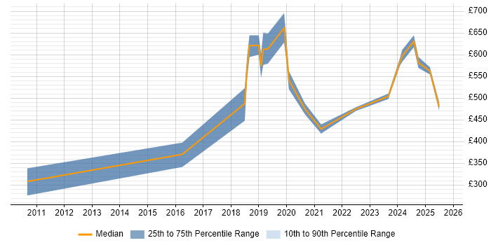Contractor daily rate distribution trend for jobs in Birmingham citing OAuth Contractor daily rate distribution trend for jobs in Birmingham citing OAuth
