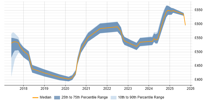 Contractor daily rate distribution trend for jobs in Birmingham citing OCI