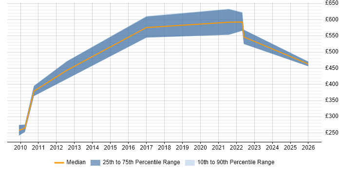 Contractor daily rate distribution trend for jobs in Birmingham citing ODBC