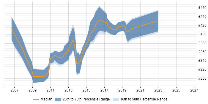 Contractor daily rate distribution trend for jobs in Birmingham citing OLAP