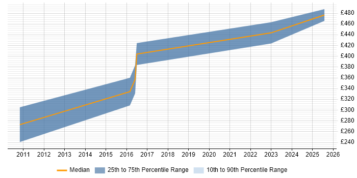 Contractor daily rate distribution trend for jobs in Birmingham citing OLTP