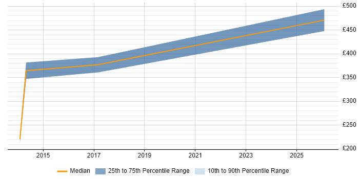 Contractor daily rate distribution trend for Onboarding Analyst job vacancies in Birmingham