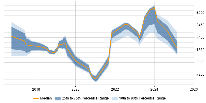 Contractor daily rate distribution trend for jobs in Birmingham citing OneDrive Contractor daily rate distribution trend for jobs in Birmingham citing OneDrive