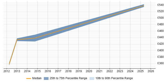 Contractor daily rate distribution trend for Online Project Manager job vacancies in Birmingham