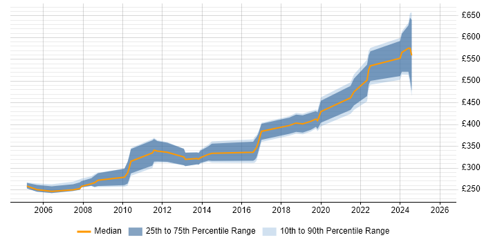 Contractor daily rate distribution trend for jobs in Birmingham citing OOD