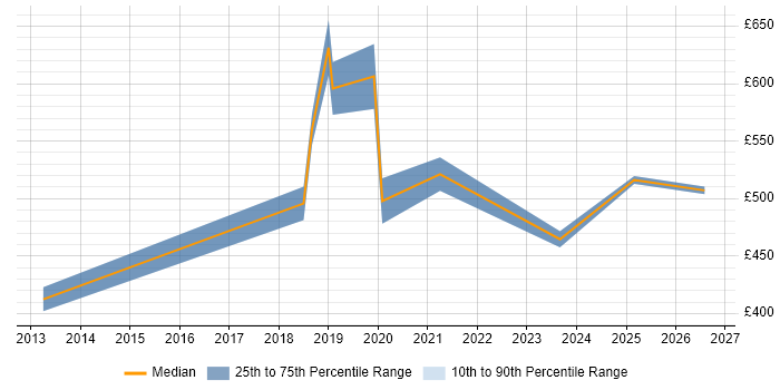 Contractor daily rate distribution trend for jobs in Birmingham citing OpenID