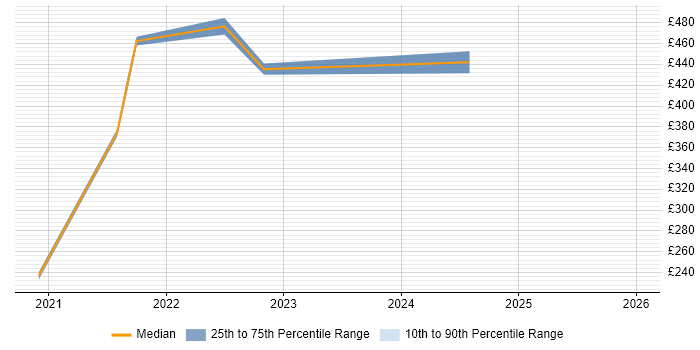 Contractor daily rate distribution trend for jobs in Birmingham citing Openreach