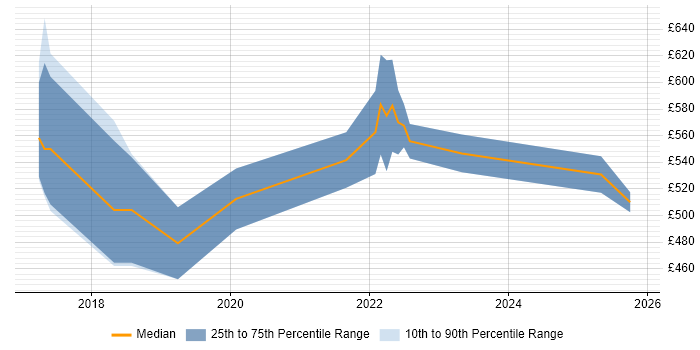 Contractor daily rate distribution trend for jobs in Birmingham citing OpenShift