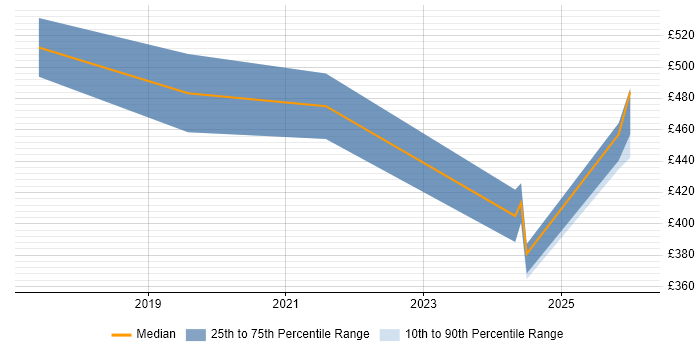 Contractor daily rate distribution trend for jobs in Birmingham citing OpenStack