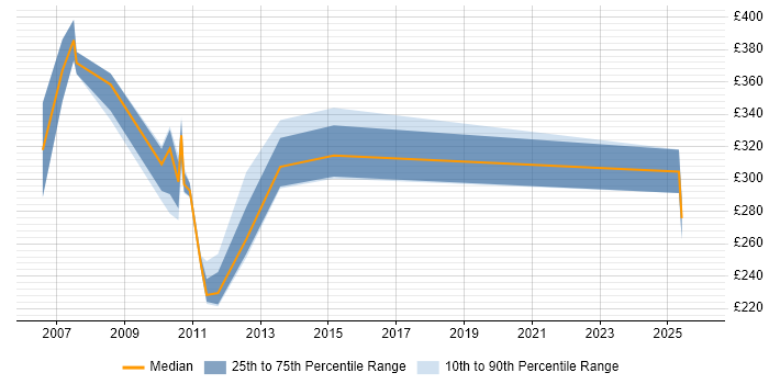 Contractor daily rate distribution trend for jobs in Birmingham citing OpenView