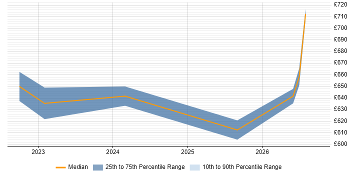 Contractor daily rate distribution trend for jobs in Birmingham citing Operational Resilience