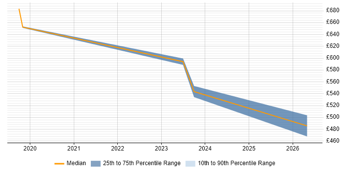 Contractor daily rate distribution trend for jobs in Birmingham citing Operational Stability