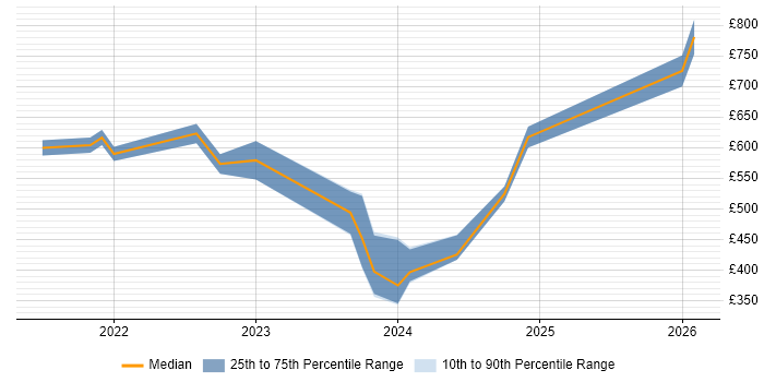 Contractor daily rate distribution trend for jobs in Birmingham citing Operational Technology