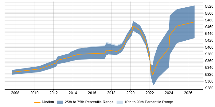 Contractor daily rate distribution trend for Operations Analyst job vacancies in Birmingham