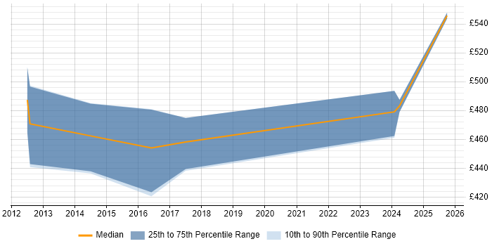 Contractor daily rate distribution trend for jobs in Birmingham citing Oracle Cash Management
