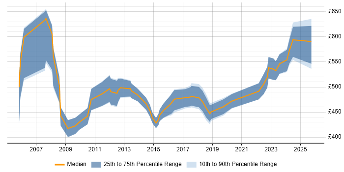 Contractor daily rate distribution trend for Oracle Consultant job vacancies in Birmingham