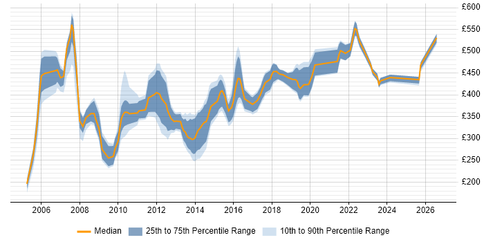 Contractor daily rate distribution trend for jobs in Birmingham citing Oracle Database