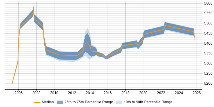 Contractor daily rate distribution trend for Oracle DBA job vacancies in Birmingham Contractor daily rate distribution trend for Oracle DBA job vacancies in Birmingham