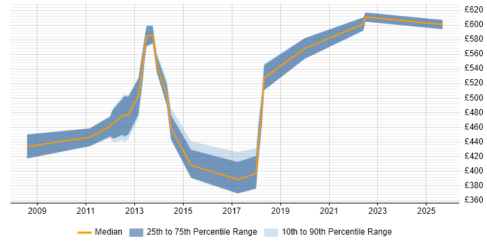 Contractor daily rate distribution trend for jobs in Birmingham citing Oracle EBS R12