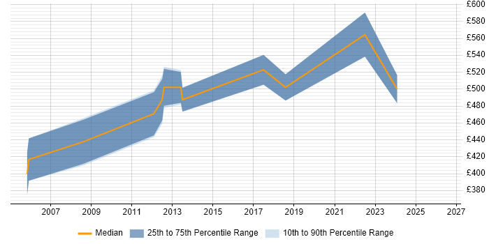 Contractor daily rate distribution trend for Oracle Financials Consultant job vacancies in Birmingham