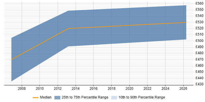 Contractor daily rate distribution trend for Oracle Financials Project Manager job vacancies in Birmingham