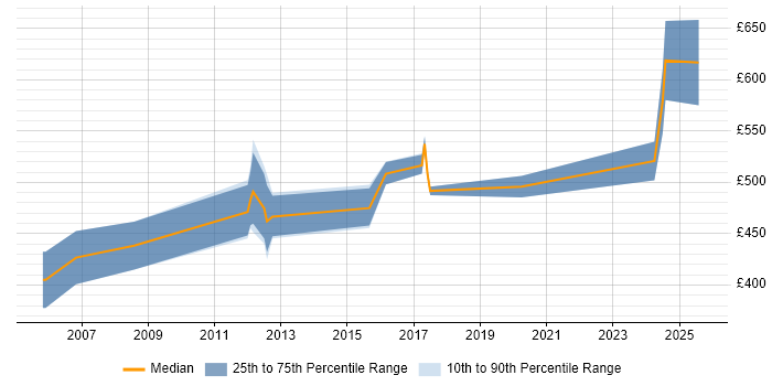 Contractor daily rate distribution trend for jobs in Birmingham citing Oracle Financials