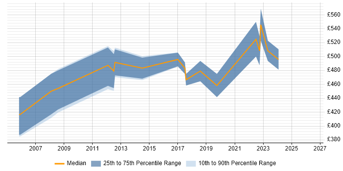 Contractor daily rate distribution trend for Oracle Functional Consultant job vacancies in Birmingham