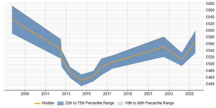Contractor daily rate distribution trend for jobs in Birmingham citing Oracle General Ledger