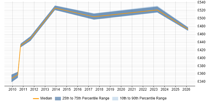 Contractor daily rate distribution trend for jobs in Birmingham citing Oracle HRMS