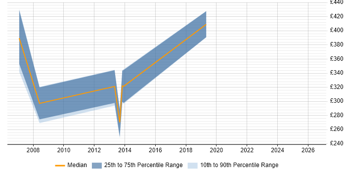 Contractor daily rate distribution trend for jobs in Birmingham citing Oracle OLAP