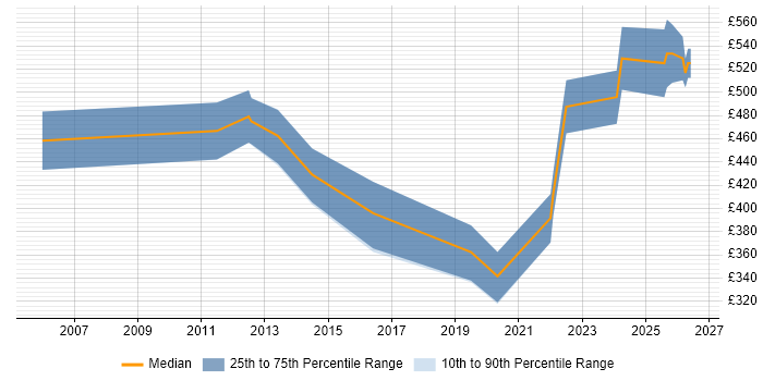 Contractor daily rate distribution trend for jobs in Birmingham citing Oracle Payables