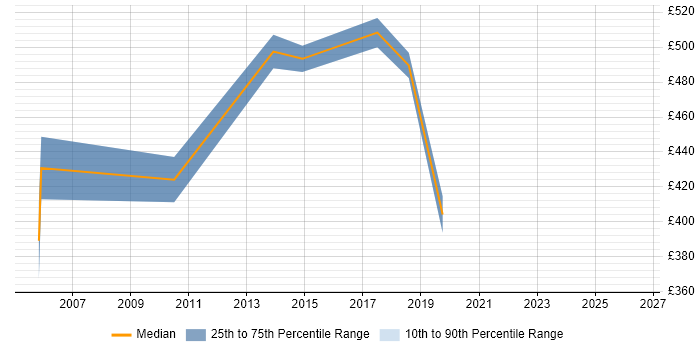 Contractor daily rate distribution trend for Oracle Payroll Consultant job vacancies in Birmingham