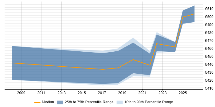 Contractor daily rate distribution trend for jobs in Birmingham citing Oracle Procure-to-Pay
