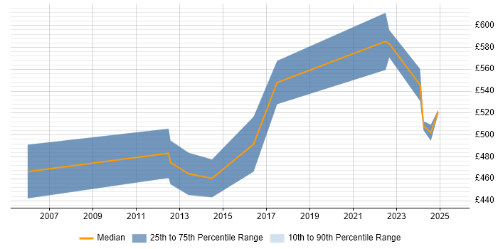 Contractor daily rate distribution trend for jobs in Birmingham citing Oracle Receivables