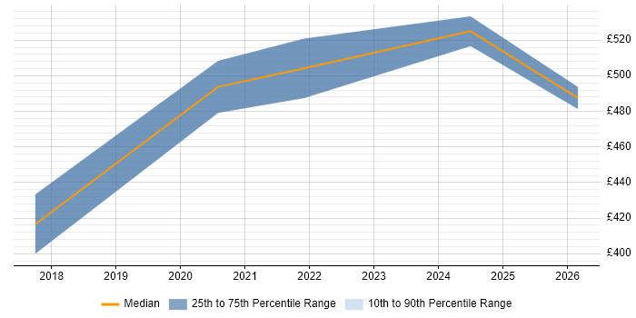 Contractor daily rate distribution trend for Oracle Specialist job vacancies in Birmingham