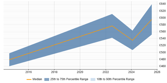 Contractor daily rate distribution trend for jobs in Birmingham citing Oracle Subledger Accounting