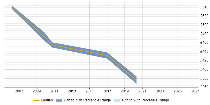 Contractor daily rate distribution trend for Oracle Technical Consultant job vacancies in Birmingham