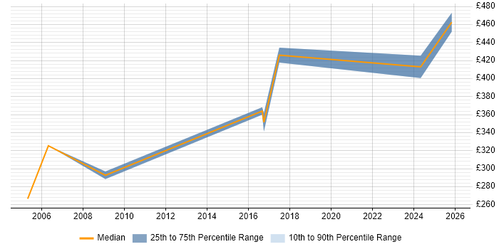 Contractor daily rate distribution trend for Oracle Trainer job vacancies in Birmingham