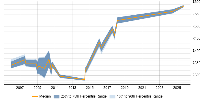 Contractor daily rate distribution trend for jobs in Birmingham citing Oracle Workflow