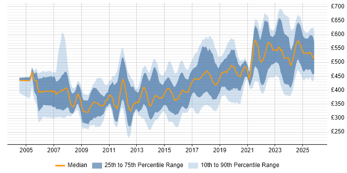 Contractor daily rate distribution trend for jobs in Birmingham citing Oracle
