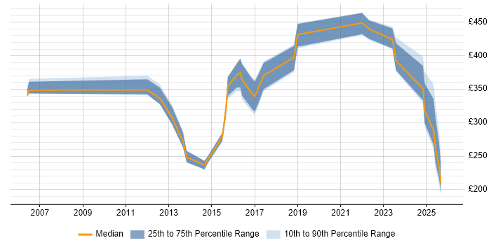Contractor daily rate distribution trend for jobs in Birmingham citing Order Management