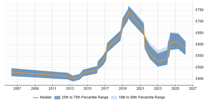 Contractor daily rate distribution trend for jobs in Birmingham citing Order to Cash