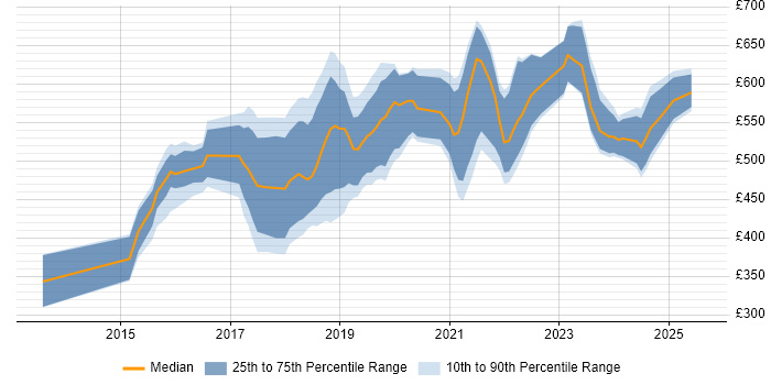 Contractor daily rate distribution trend for jobs in Birmingham citing PaaS