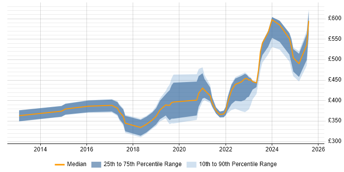 Contractor daily rate distribution trend for jobs in Birmingham citing Palo Alto