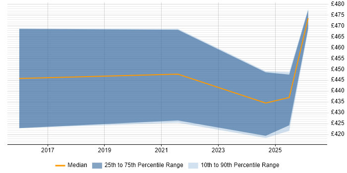 Contractor daily rate distribution trend for jobs in Birmingham citing Parquet