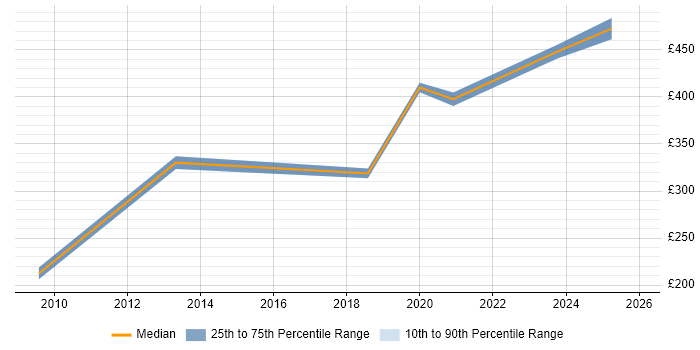 Contractor daily rate distribution trend for jobs in Birmingham citing Payment Gateway